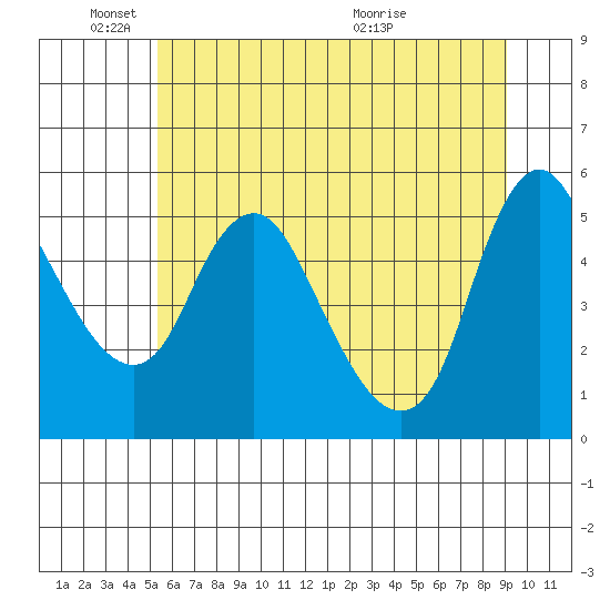 Wauna tide chart for Wednesday, June 8, 2022