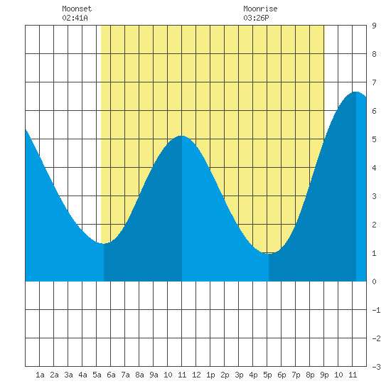 Wauna tide chart for Thursday, June 9, 2022