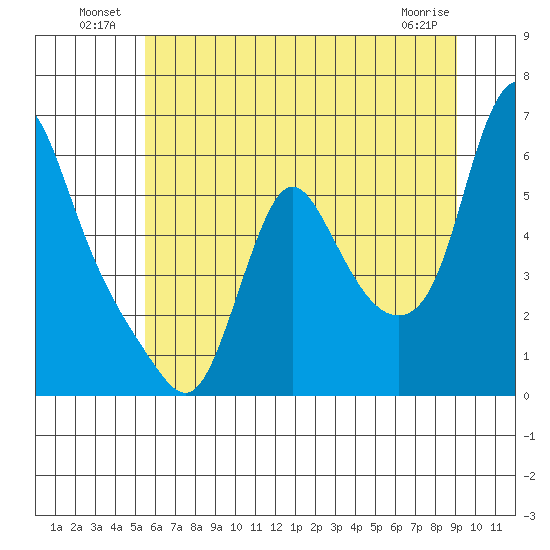 Wauna tide chart for Sunday, July 10, 2022