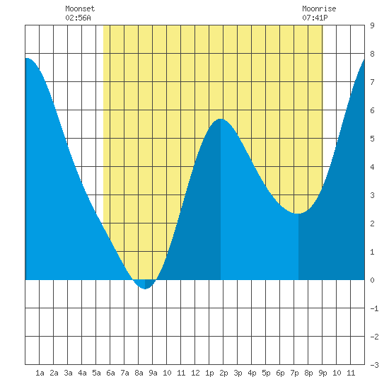Wauna tide chart for Monday, July 11, 2022