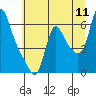 Wauna tide chart for Monday, July 11, 2022