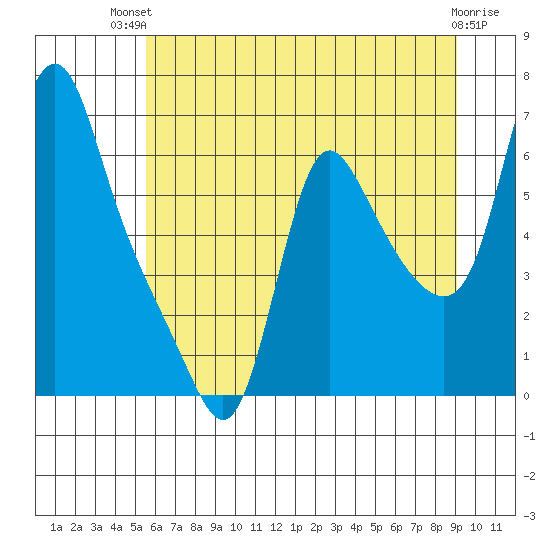 Wauna tide chart for Tuesday, July 12, 2022