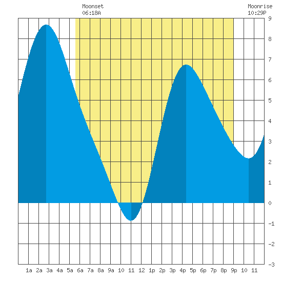 Wauna tide chart for Thursday, July 14, 2022