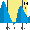Wauna tide chart for Thursday, July 14, 2022