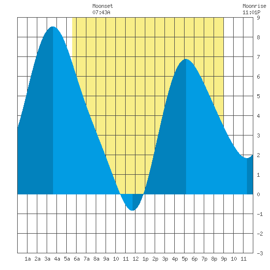 Wauna tide chart for Friday, July 15, 2022