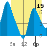 Wauna tide chart for Friday, July 15, 2022