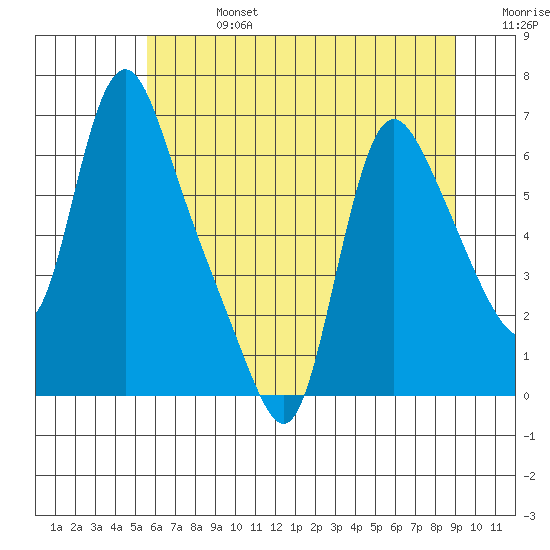 Wauna tide chart for Saturday, July 16, 2022