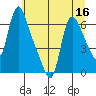 Wauna tide chart for Saturday, July 16, 2022