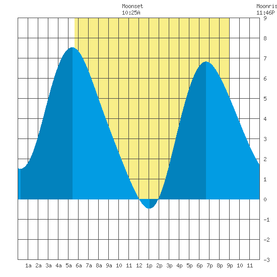 Wauna tide chart for Sunday, July 17, 2022