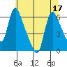 Wauna tide chart for Sunday, July 17, 2022
