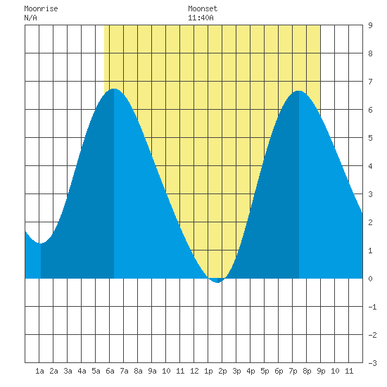 Wauna tide chart for Monday, July 18, 2022