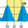 Wauna tide chart for Monday, July 18, 2022
