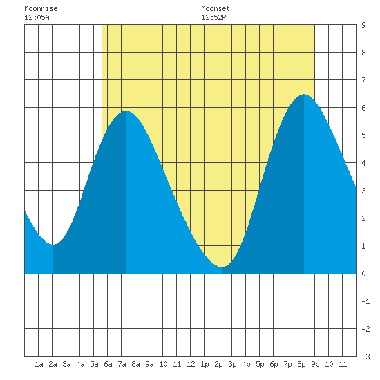 Wauna tide chart for Tuesday, July 19, 2022