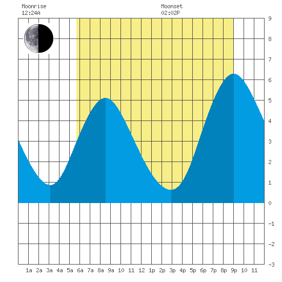 Wauna tide chart for Wednesday, July 20, 2022