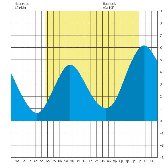 Wauna tide chart for Thursday, July 21, 2022