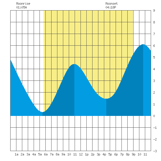 Wauna tide chart for Friday, July 22, 2022