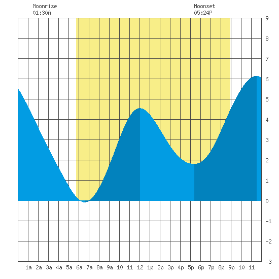 Wauna tide chart for Saturday, July 23, 2022