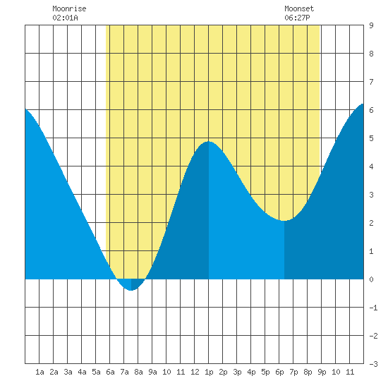 Wauna tide chart for Sunday, July 24, 2022