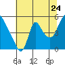 Wauna tide chart for Sunday, July 24, 2022