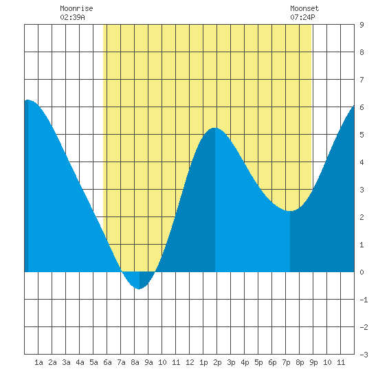 Wauna tide chart for Monday, July 25, 2022