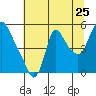 Wauna tide chart for Monday, July 25, 2022