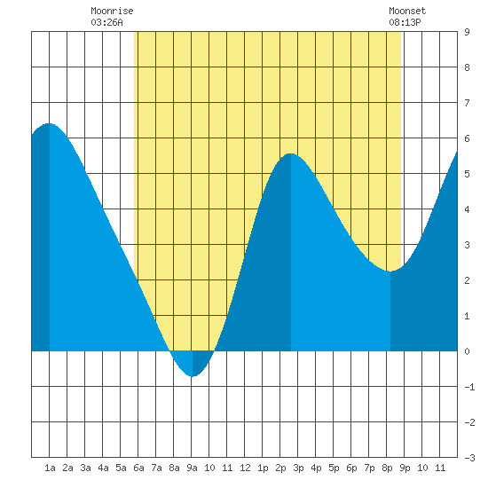 Wauna tide chart for Tuesday, July 26, 2022