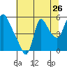 Wauna tide chart for Tuesday, July 26, 2022