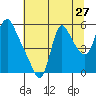 Wauna tide chart for Wednesday, July 27, 2022