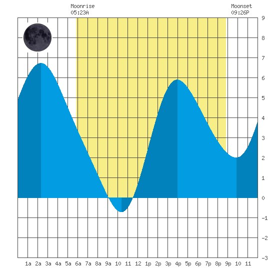 Wauna tide chart for Thursday, July 28, 2022