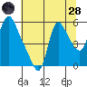 Wauna tide chart for Thursday, July 28, 2022
