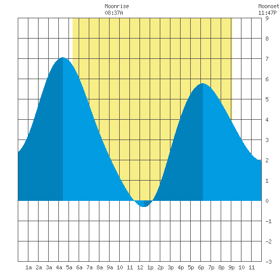 Wauna tide chart for Saturday, July 2, 2022