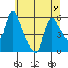 Wauna tide chart for Saturday, July 2, 2022