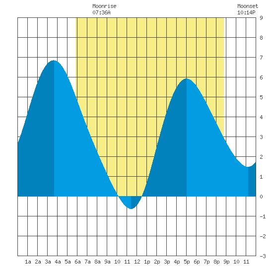 Wauna tide chart for Saturday, July 30, 2022