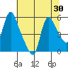 Wauna tide chart for Saturday, July 30, 2022