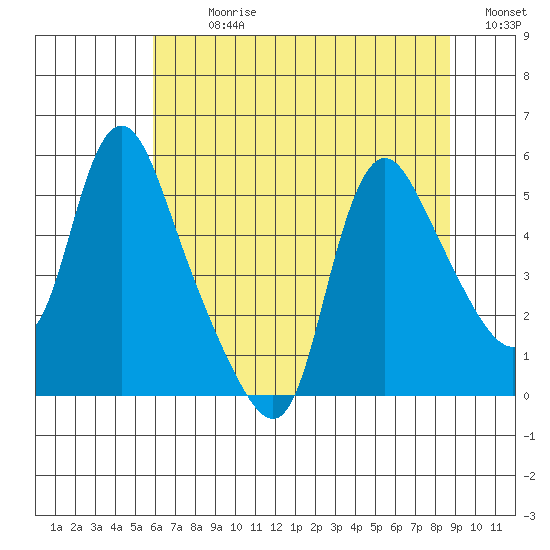 Wauna tide chart for Sunday, July 31, 2022