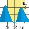 Wauna tide chart for Sunday, July 31, 2022