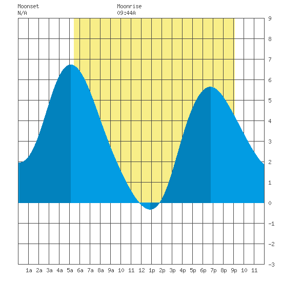 Wauna tide chart for Sunday, July 3, 2022