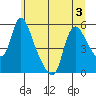 Wauna tide chart for Sunday, July 3, 2022