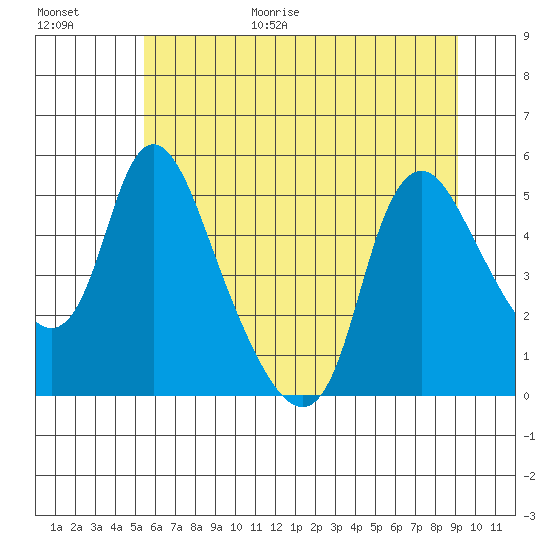 Wauna tide chart for Monday, July 4, 2022
