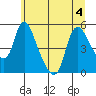 Wauna tide chart for Monday, July 4, 2022