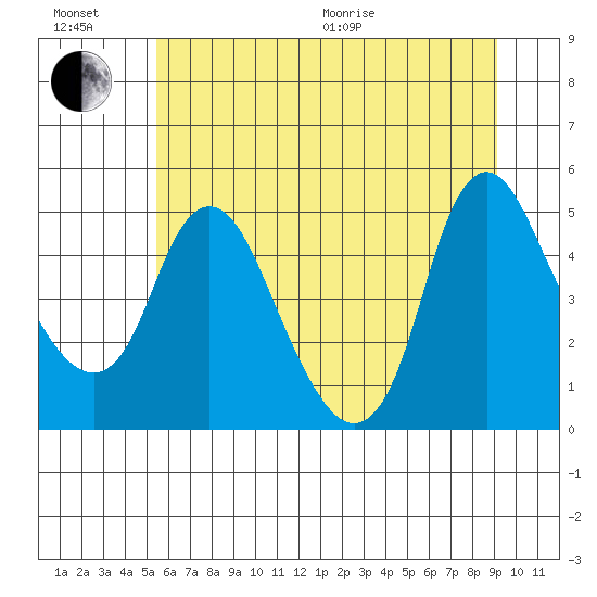 Wauna tide chart for Wednesday, July 6, 2022