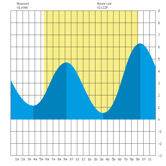 Wauna tide chart for Thursday, July 7, 2022