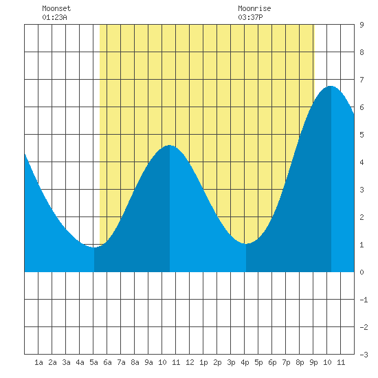 Wauna tide chart for Friday, July 8, 2022