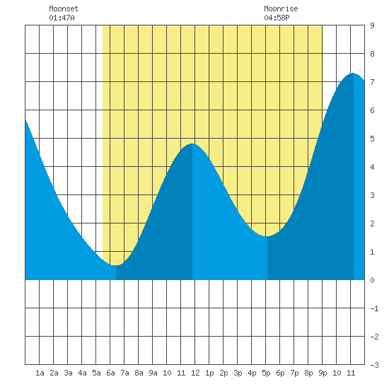 Wauna tide chart for Saturday, July 9, 2022