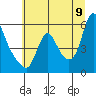Wauna tide chart for Saturday, July 9, 2022