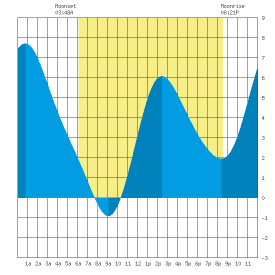 Wauna tide chart for Wednesday, August 10, 2022