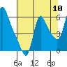Wauna tide chart for Wednesday, August 10, 2022