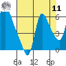 Wauna tide chart for Thursday, August 11, 2022