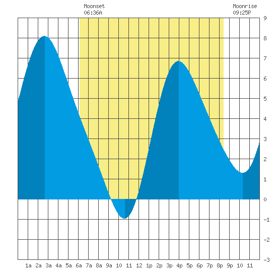 Wauna tide chart for Friday, August 12, 2022