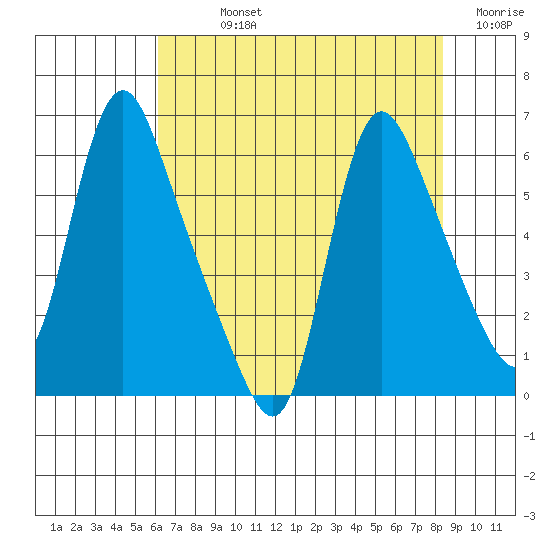 Wauna tide chart for Sunday, August 14, 2022